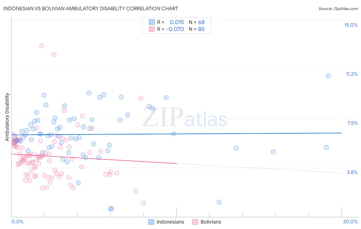 Indonesian vs Bolivian Ambulatory Disability