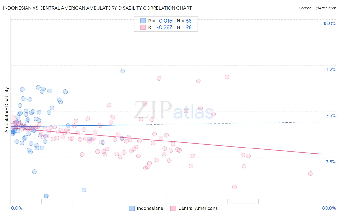 Indonesian vs Central American Ambulatory Disability