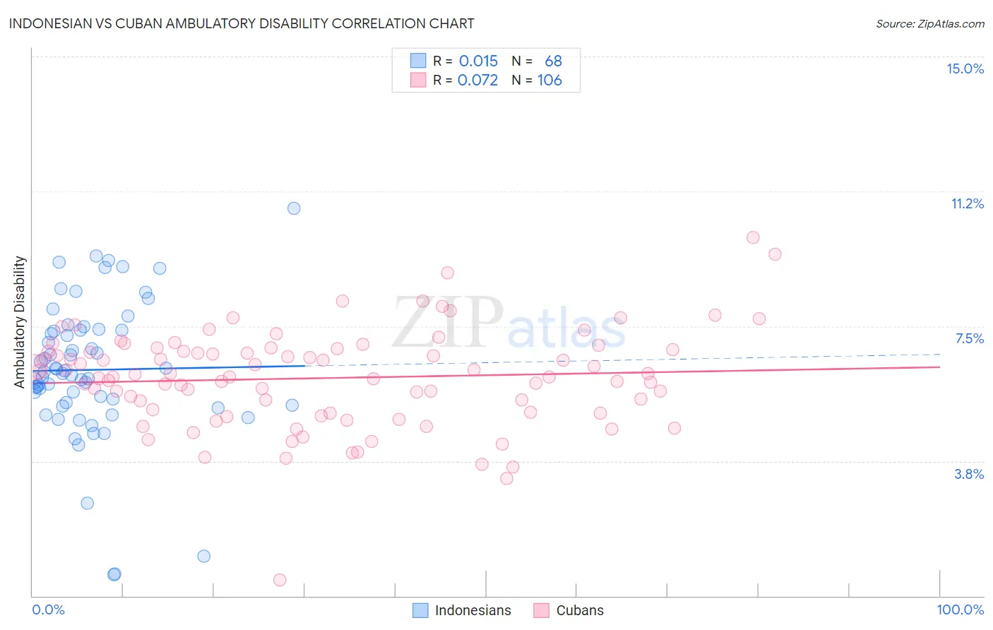 Indonesian vs Cuban Ambulatory Disability