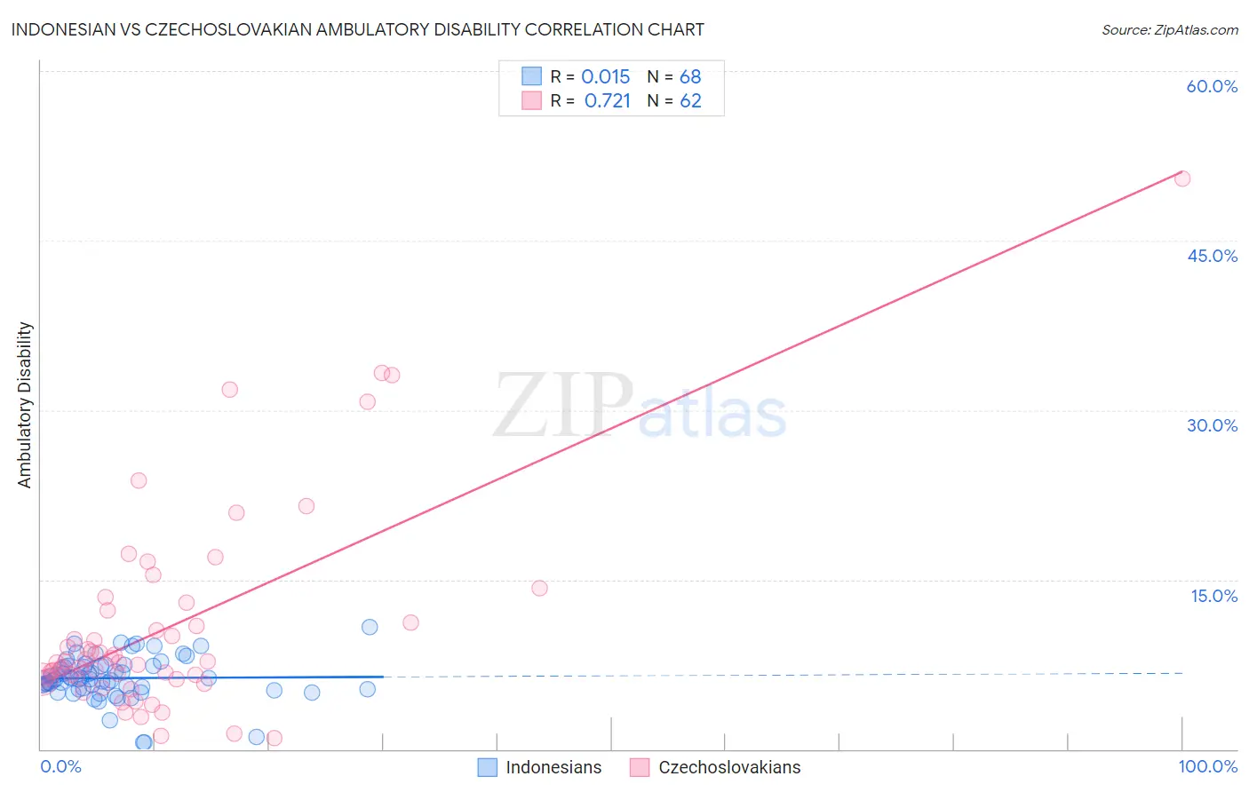 Indonesian vs Czechoslovakian Ambulatory Disability