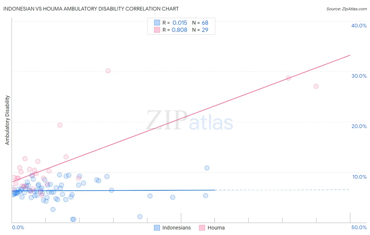 Indonesian vs Houma Ambulatory Disability