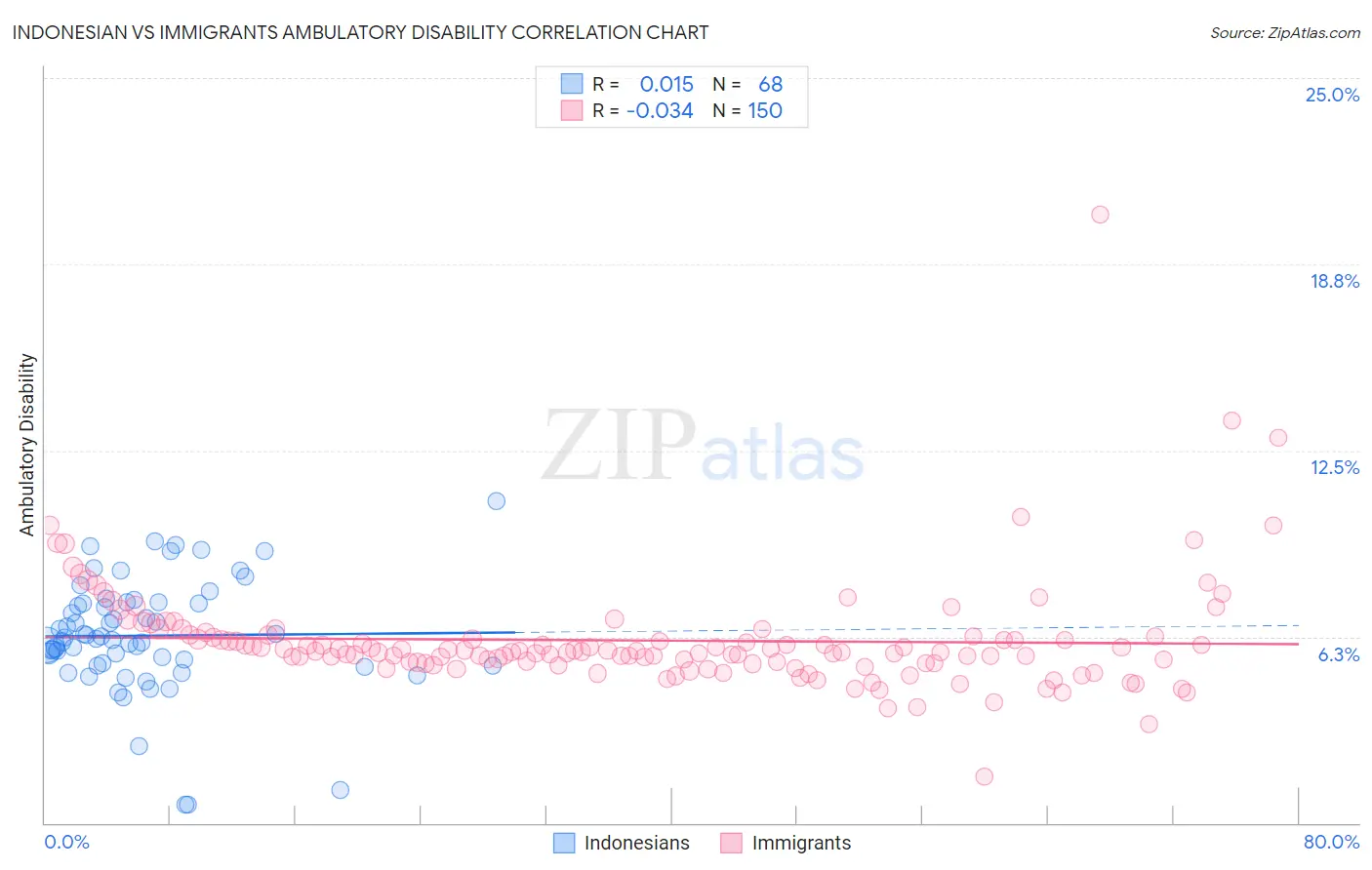 Indonesian vs Immigrants Ambulatory Disability