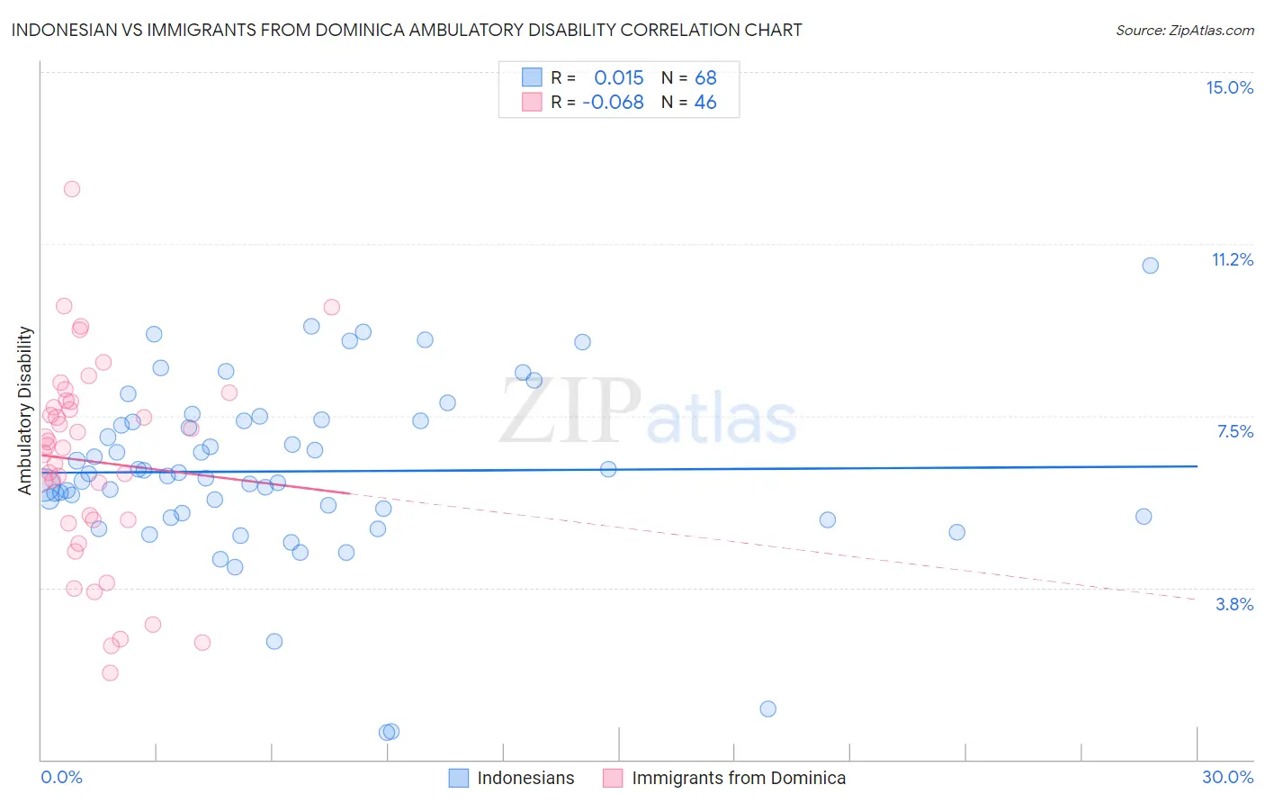 Indonesian vs Immigrants from Dominica Ambulatory Disability