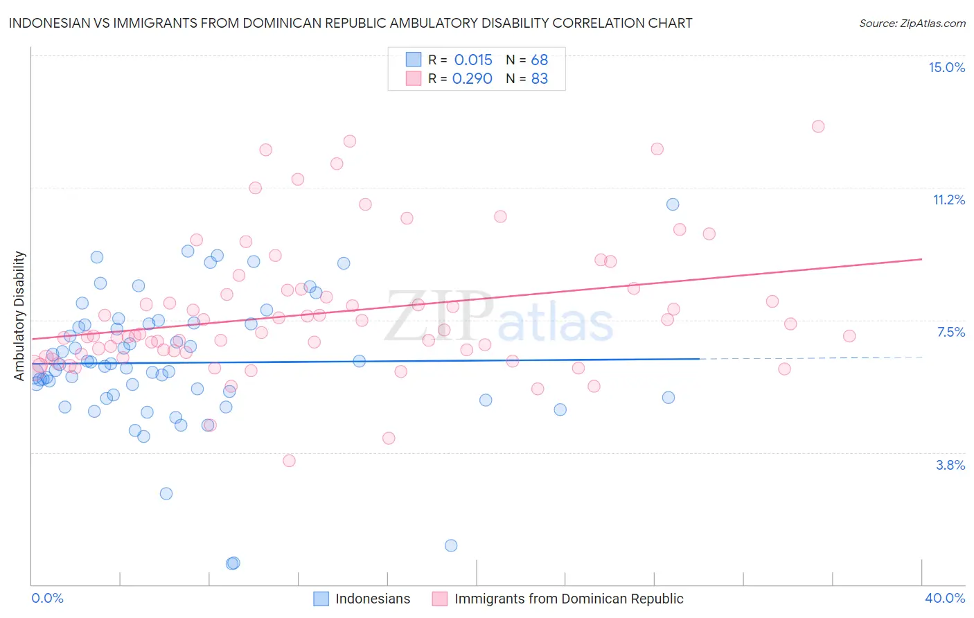 Indonesian vs Immigrants from Dominican Republic Ambulatory Disability