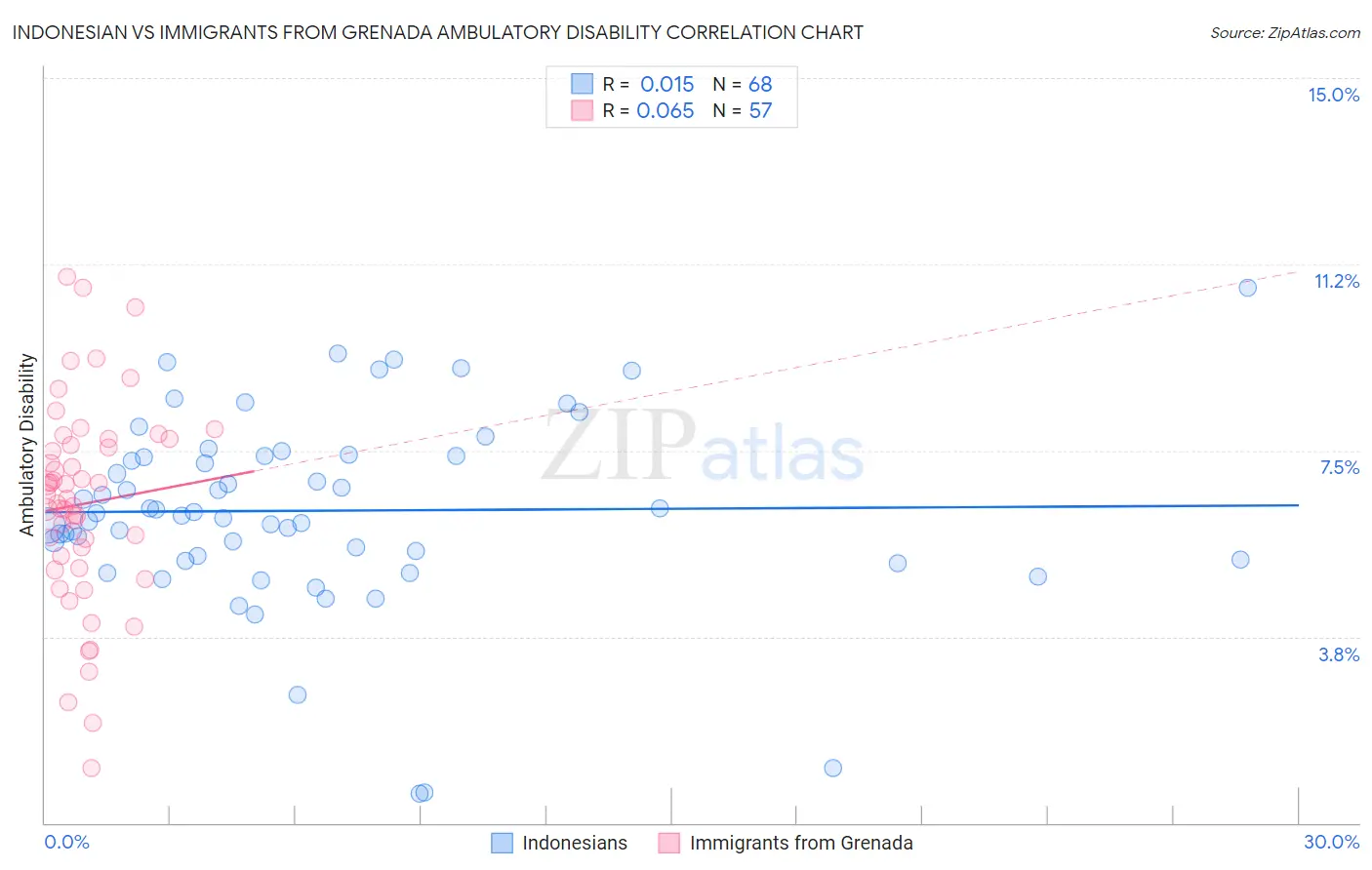 Indonesian vs Immigrants from Grenada Ambulatory Disability