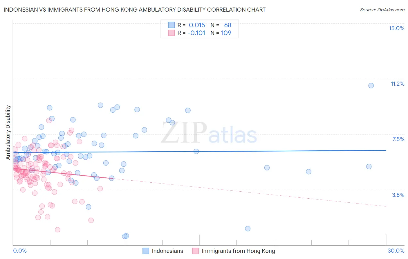 Indonesian vs Immigrants from Hong Kong Ambulatory Disability