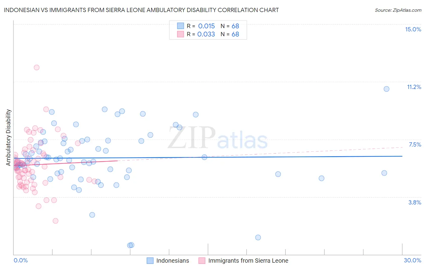 Indonesian vs Immigrants from Sierra Leone Ambulatory Disability