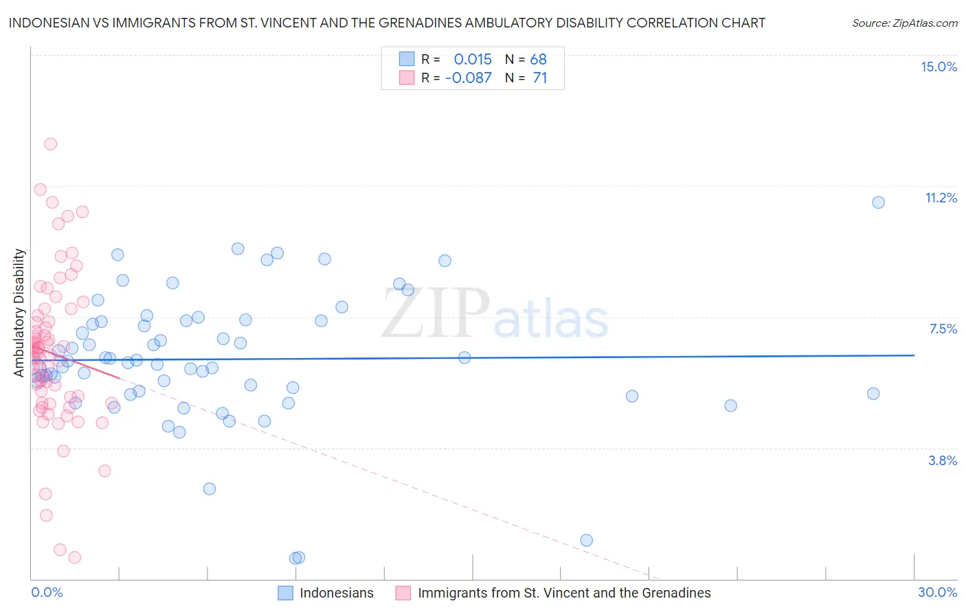 Indonesian vs Immigrants from St. Vincent and the Grenadines Ambulatory Disability