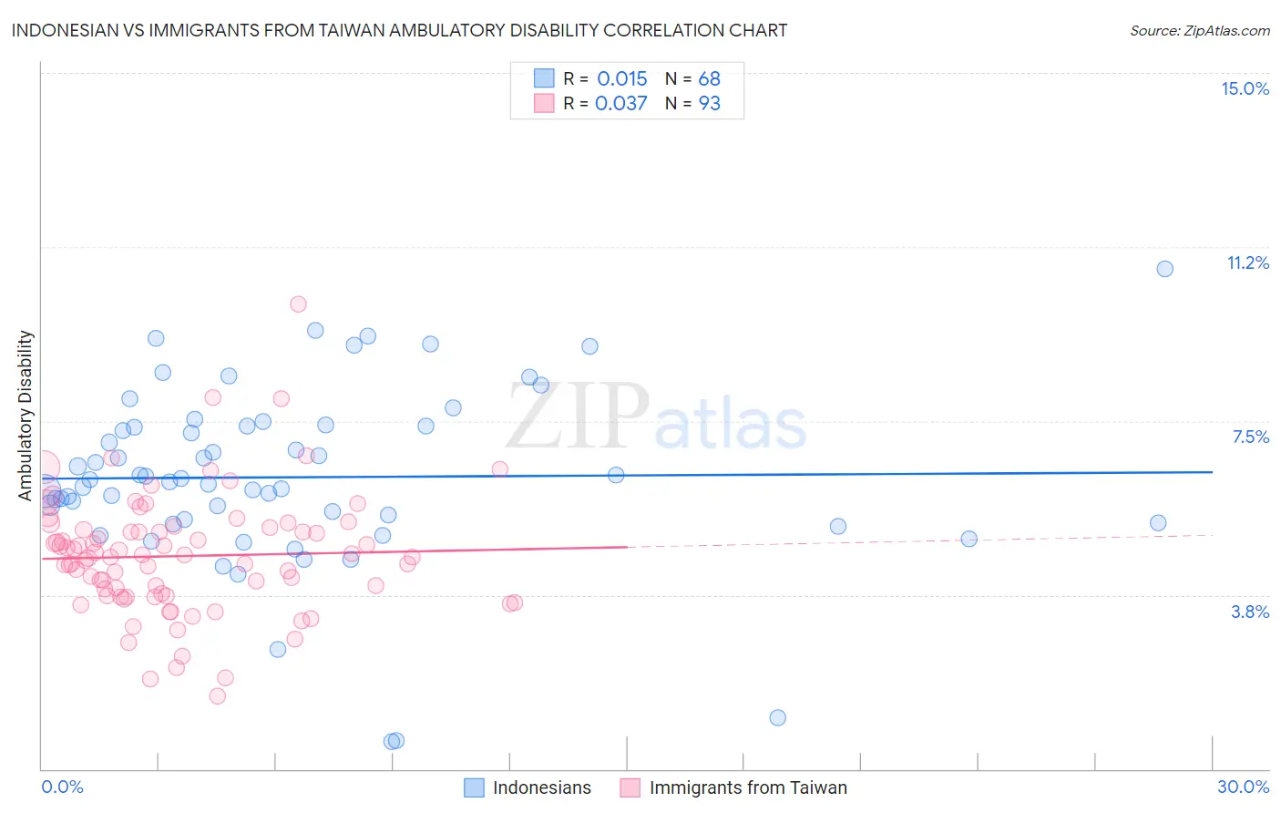 Indonesian vs Immigrants from Taiwan Ambulatory Disability