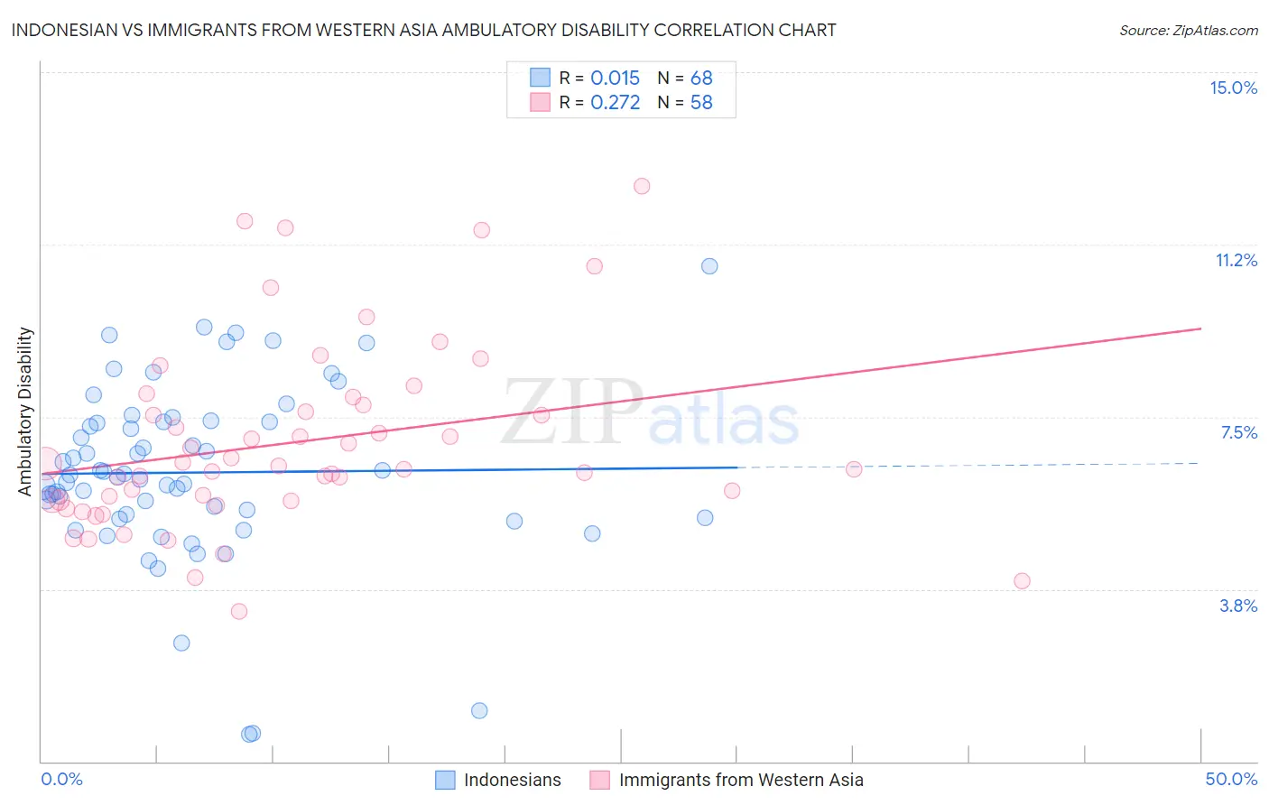 Indonesian vs Immigrants from Western Asia Ambulatory Disability