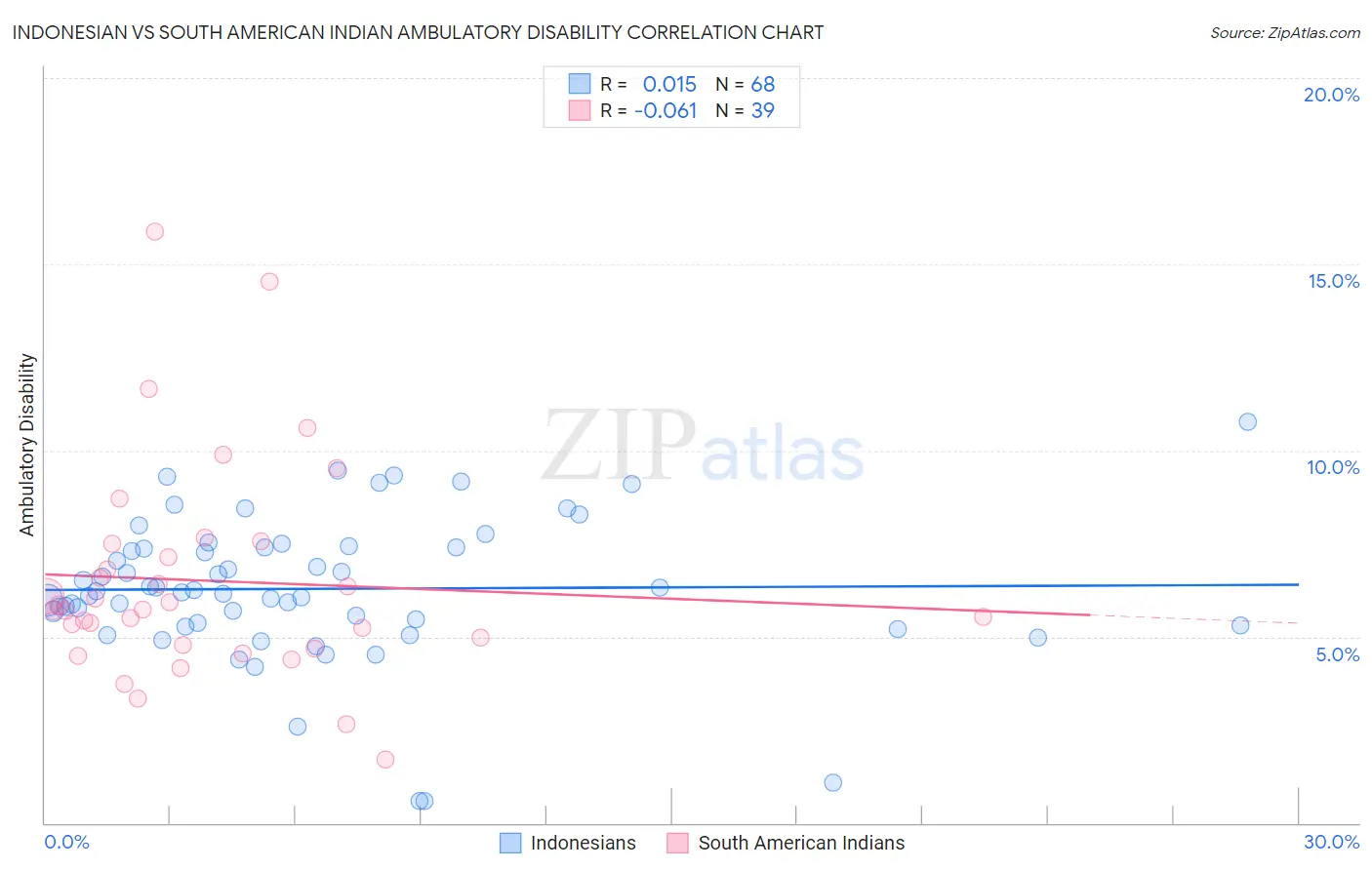 Indonesian vs South American Indian Ambulatory Disability