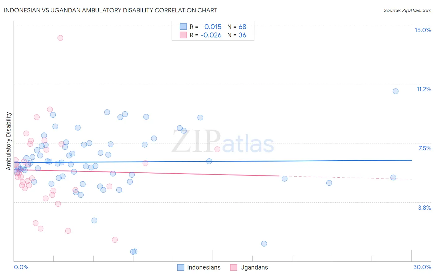 Indonesian vs Ugandan Ambulatory Disability