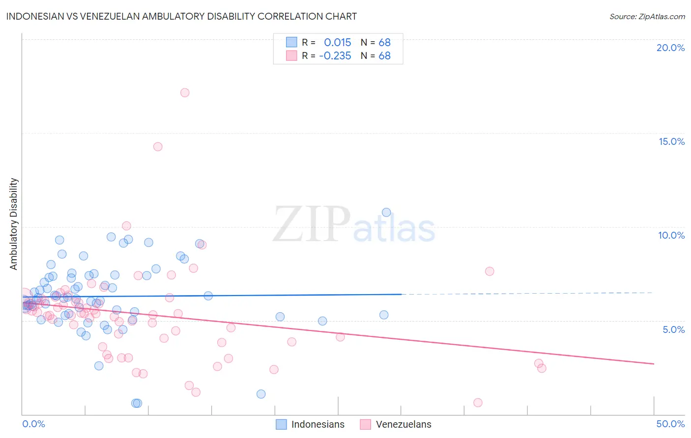 Indonesian vs Venezuelan Ambulatory Disability