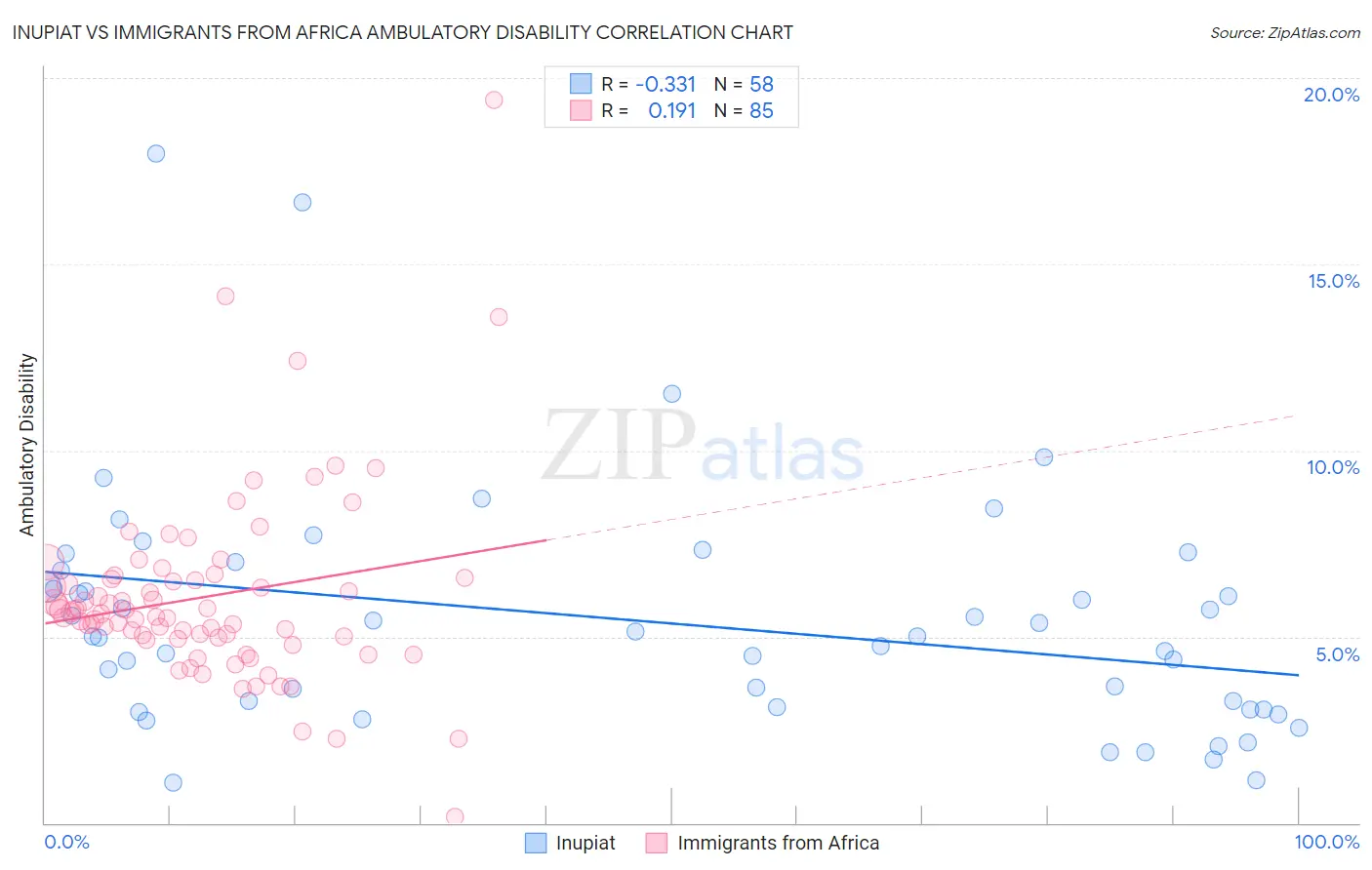 Inupiat vs Immigrants from Africa Ambulatory Disability