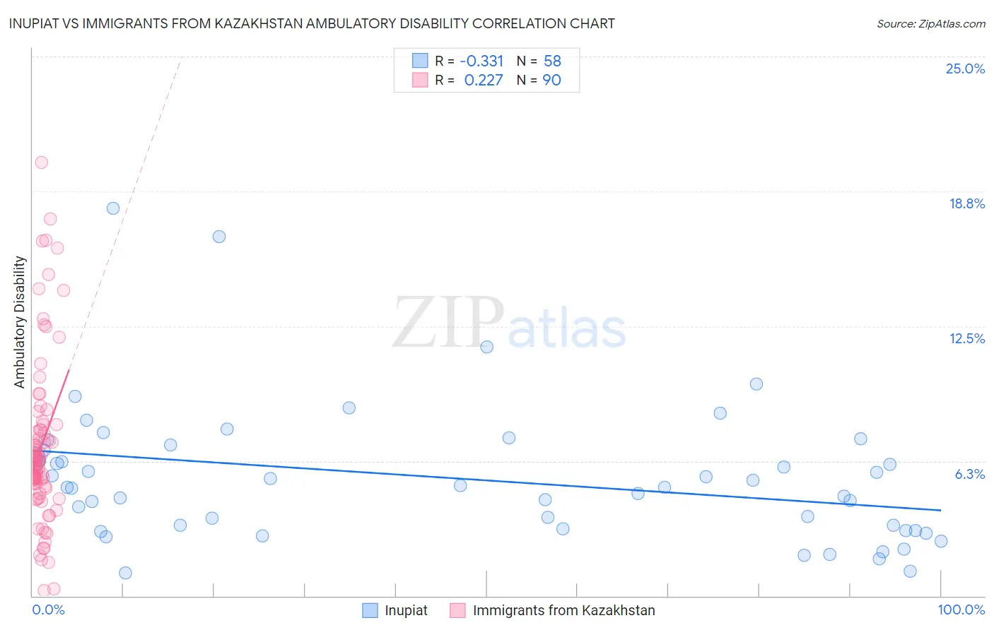 Inupiat vs Immigrants from Kazakhstan Ambulatory Disability