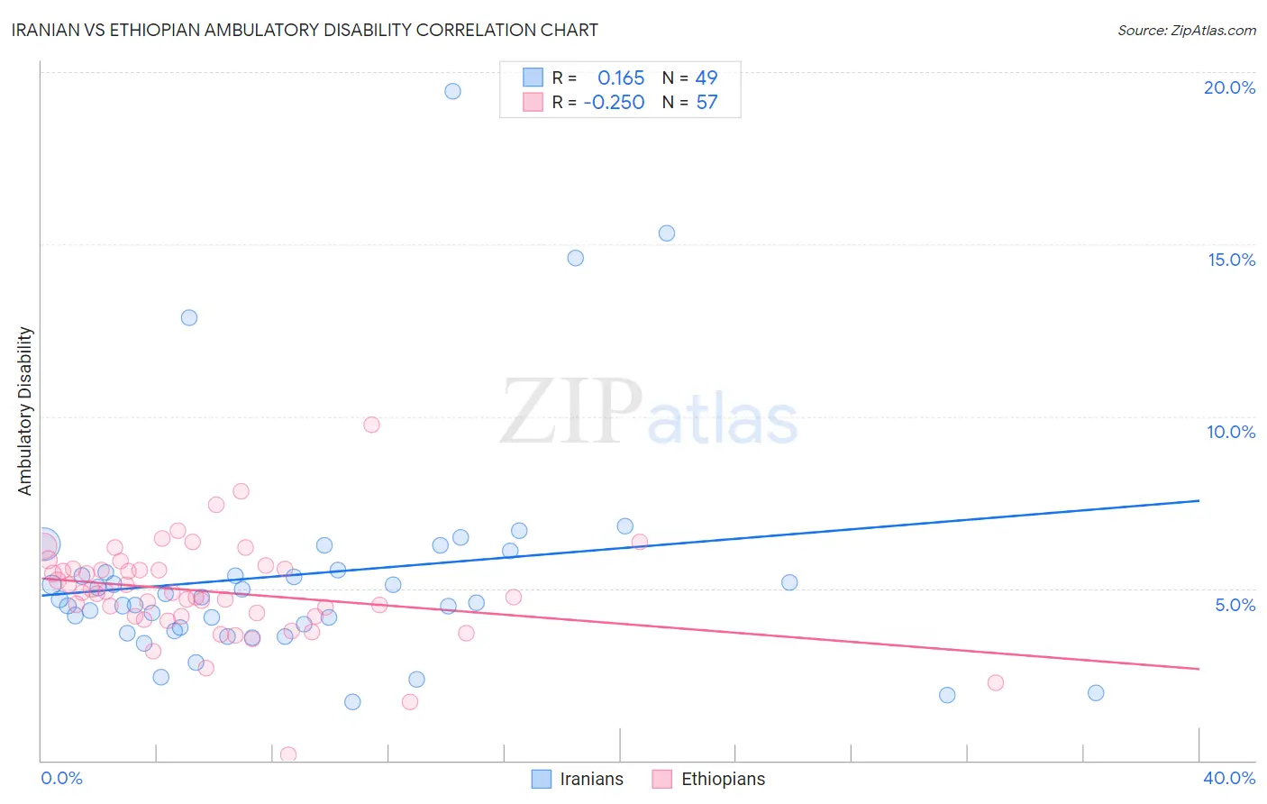 Iranian vs Ethiopian Ambulatory Disability