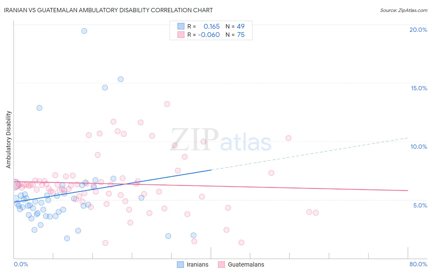 Iranian vs Guatemalan Ambulatory Disability