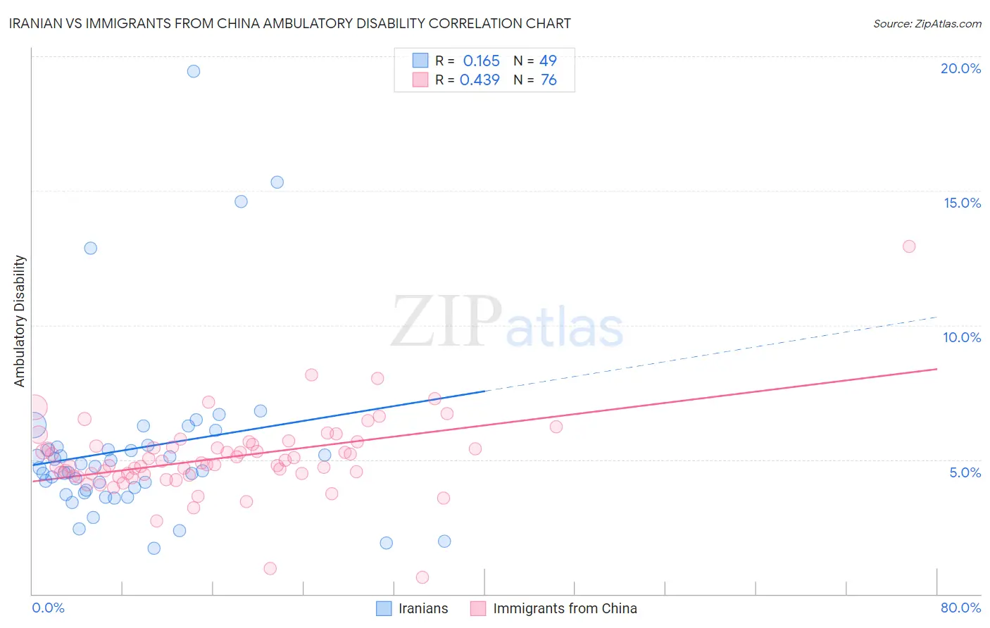 Iranian vs Immigrants from China Ambulatory Disability