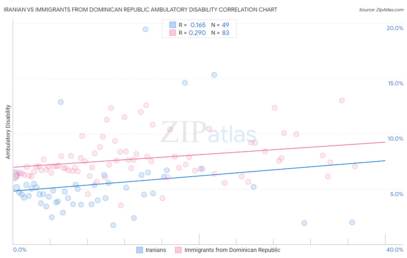 Iranian vs Immigrants from Dominican Republic Ambulatory Disability