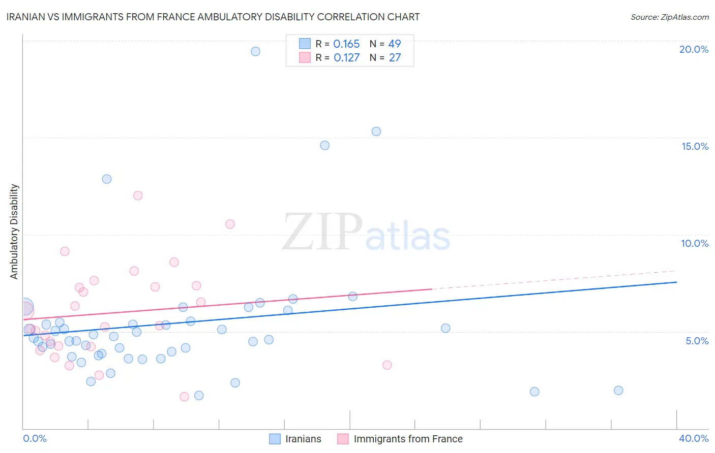 Iranian vs Immigrants from France Ambulatory Disability