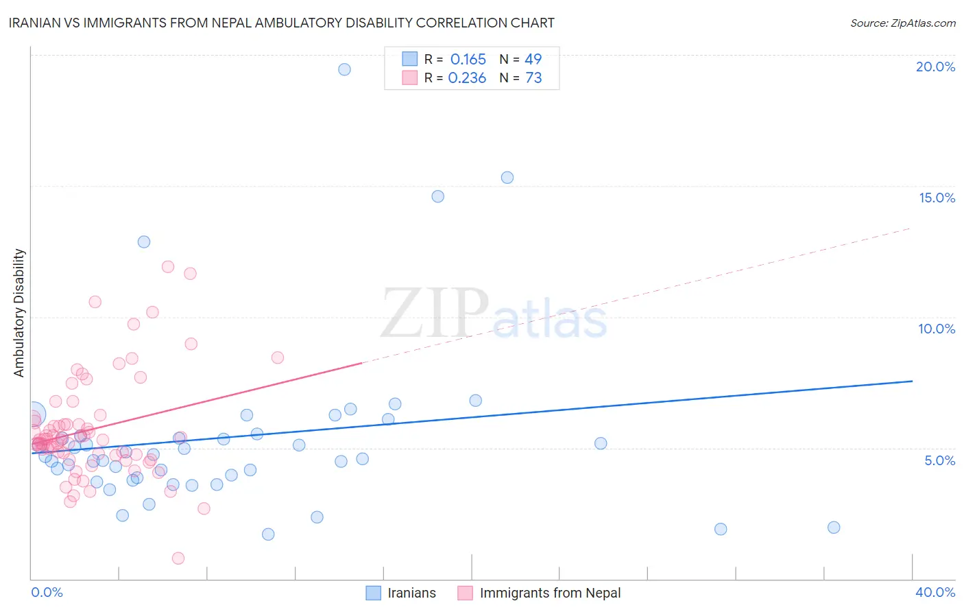 Iranian vs Immigrants from Nepal Ambulatory Disability