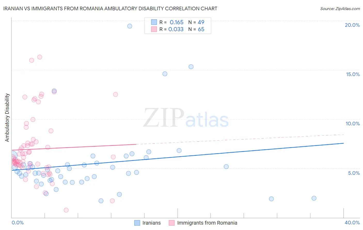 Iranian vs Immigrants from Romania Ambulatory Disability