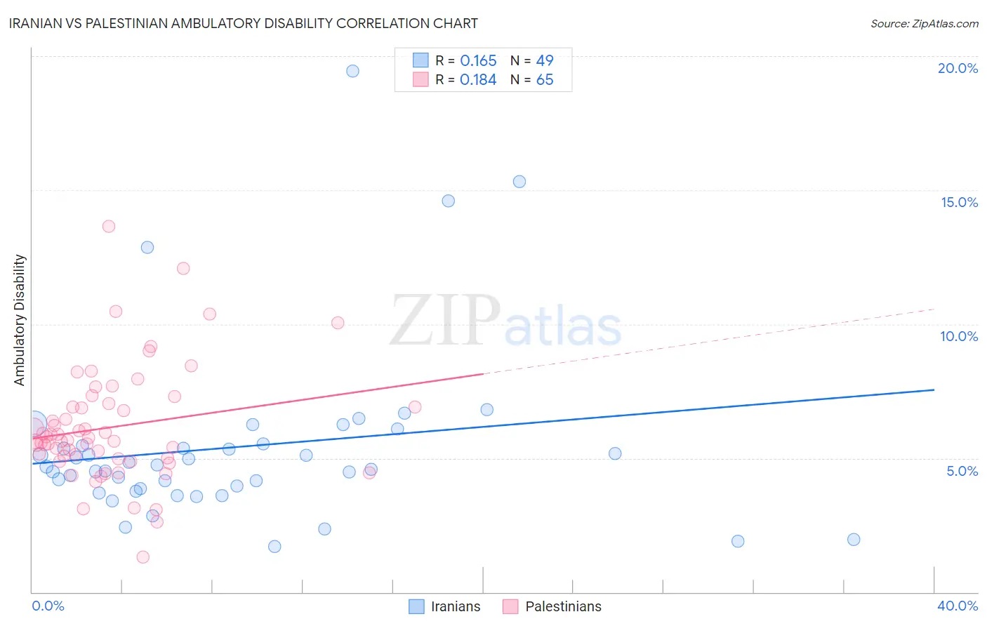 Iranian vs Palestinian Ambulatory Disability