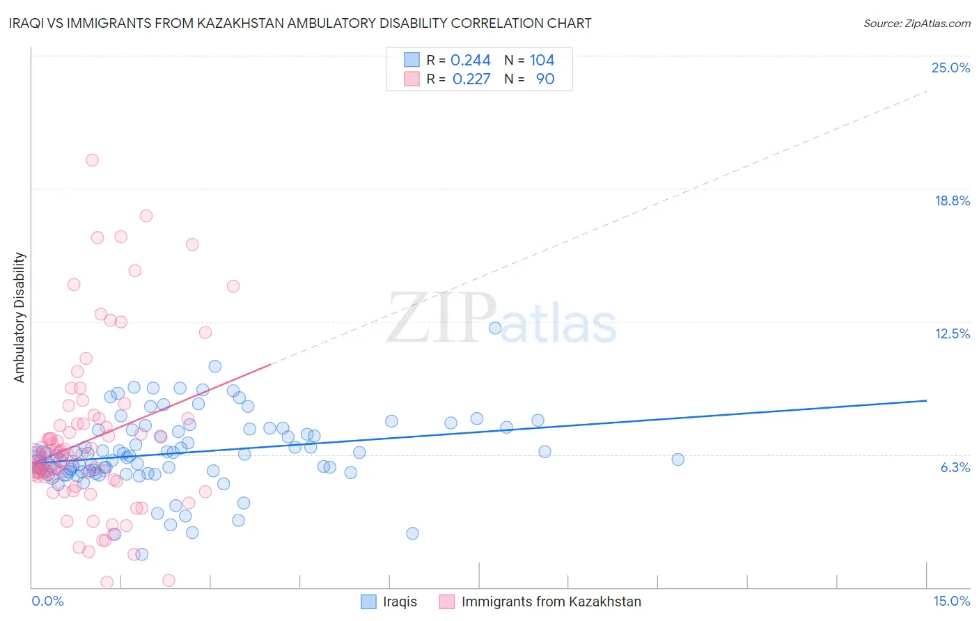 Iraqi vs Immigrants from Kazakhstan Ambulatory Disability