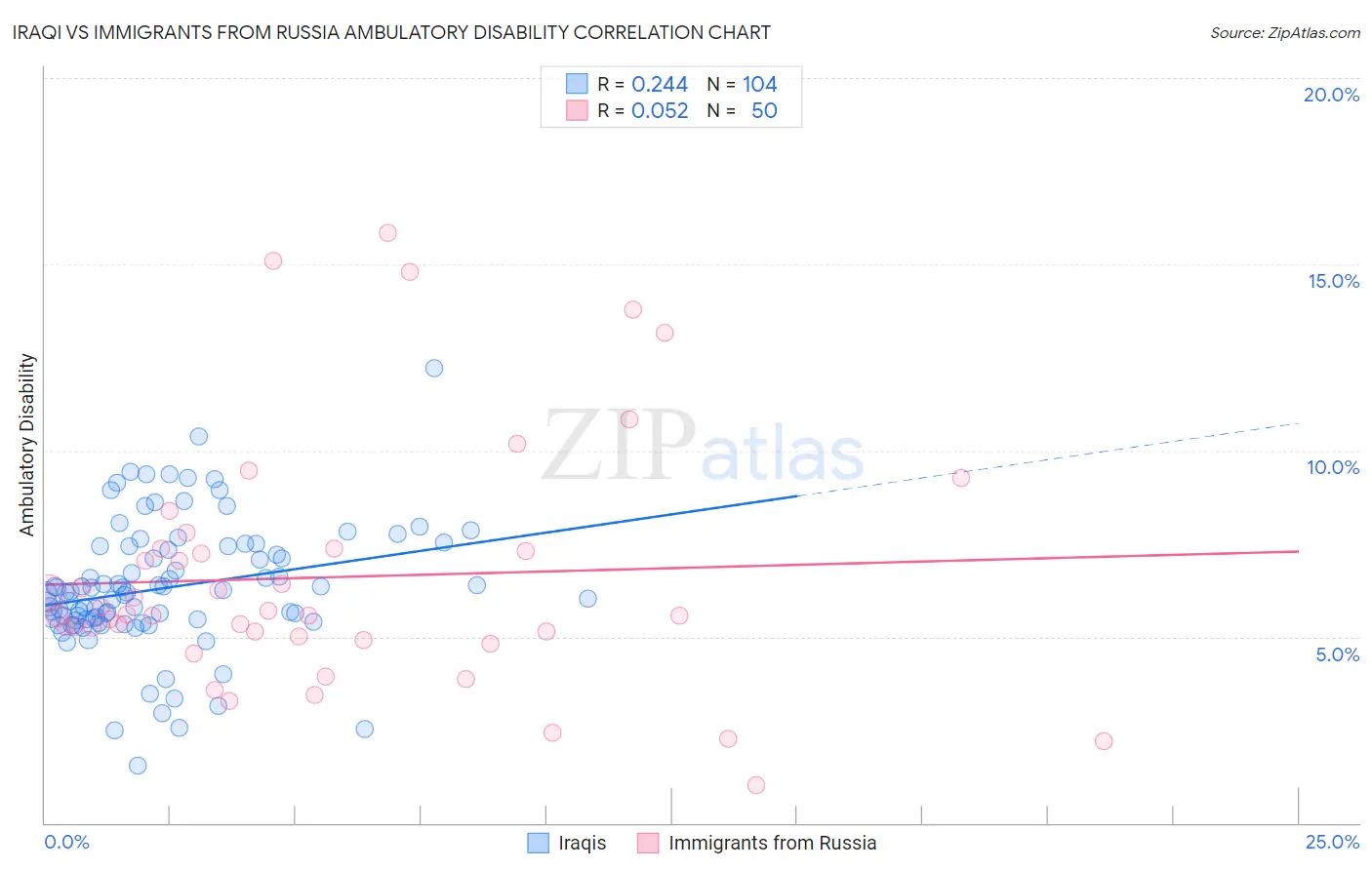 Iraqi vs Immigrants from Russia Ambulatory Disability