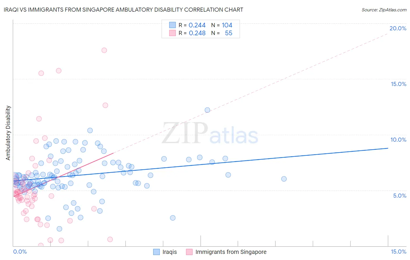 Iraqi vs Immigrants from Singapore Ambulatory Disability