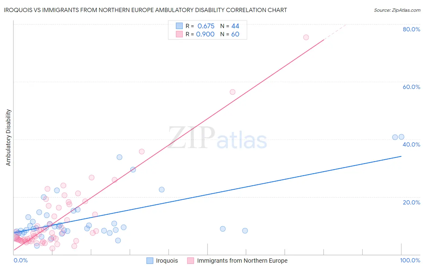 Iroquois vs Immigrants from Northern Europe Ambulatory Disability