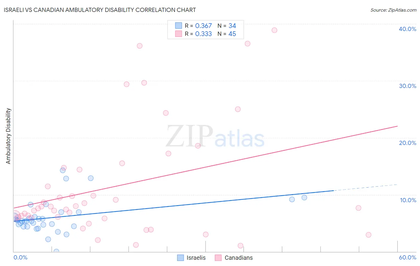 Israeli vs Canadian Ambulatory Disability