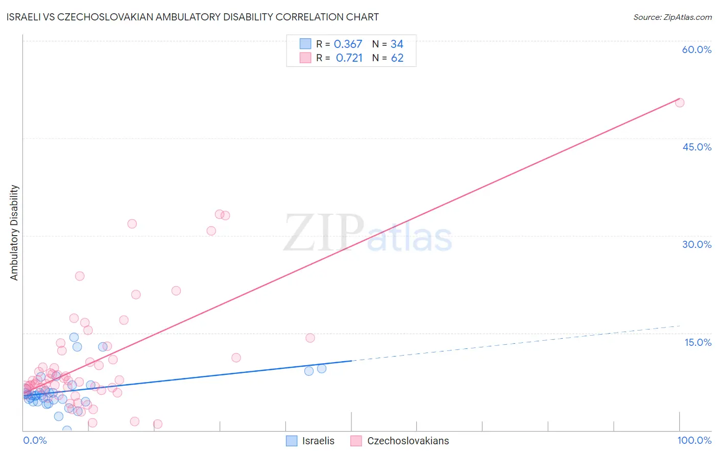 Israeli vs Czechoslovakian Ambulatory Disability