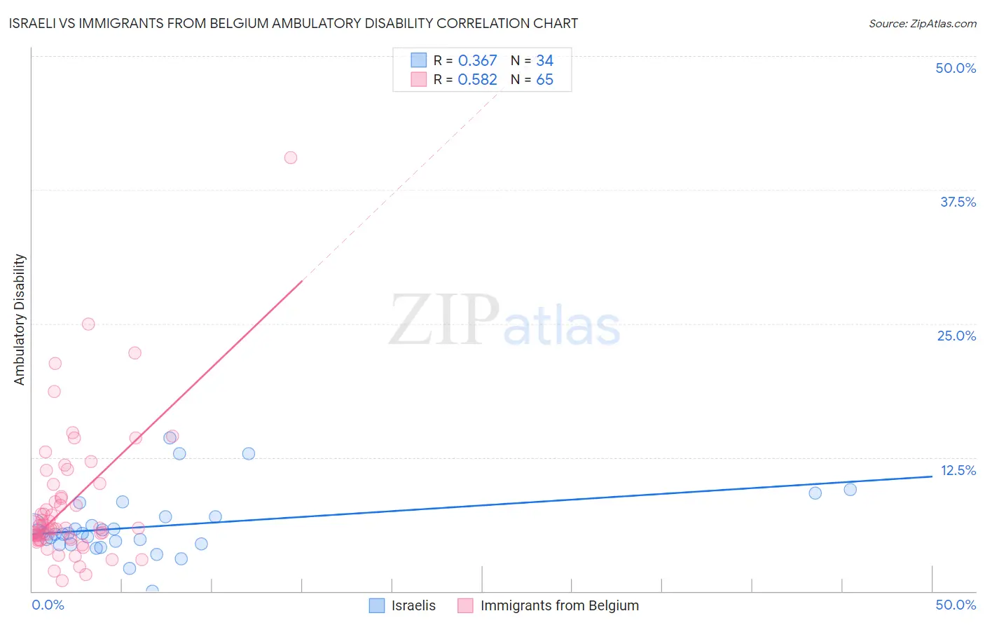 Israeli vs Immigrants from Belgium Ambulatory Disability