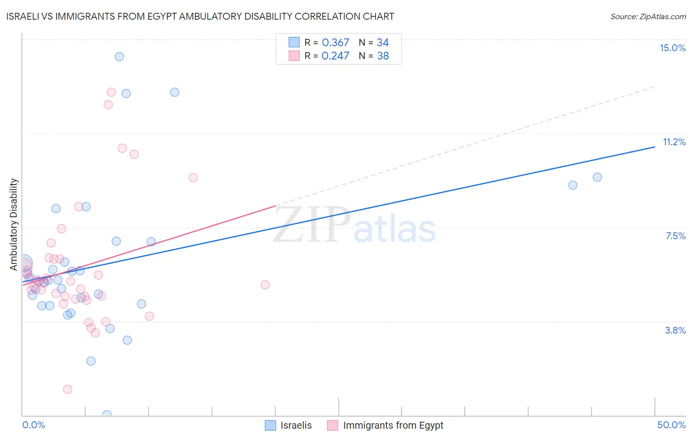 Israeli vs Immigrants from Egypt Ambulatory Disability