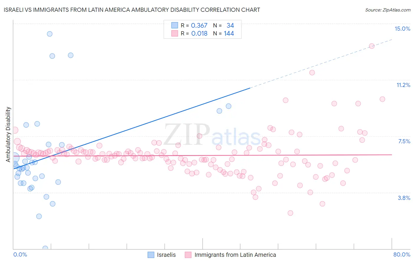 Israeli vs Immigrants from Latin America Ambulatory Disability