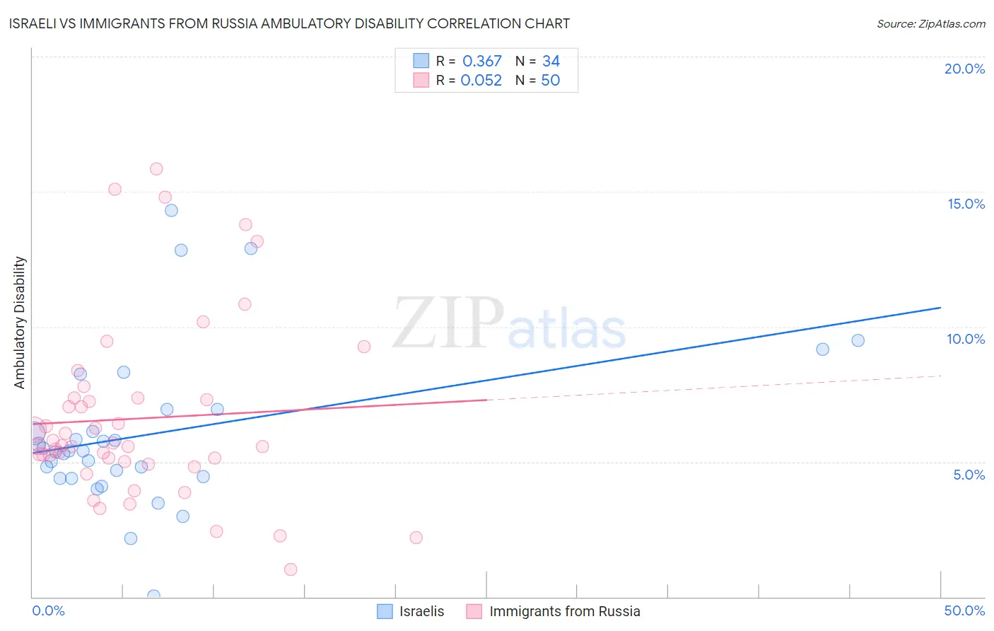 Israeli vs Immigrants from Russia Ambulatory Disability