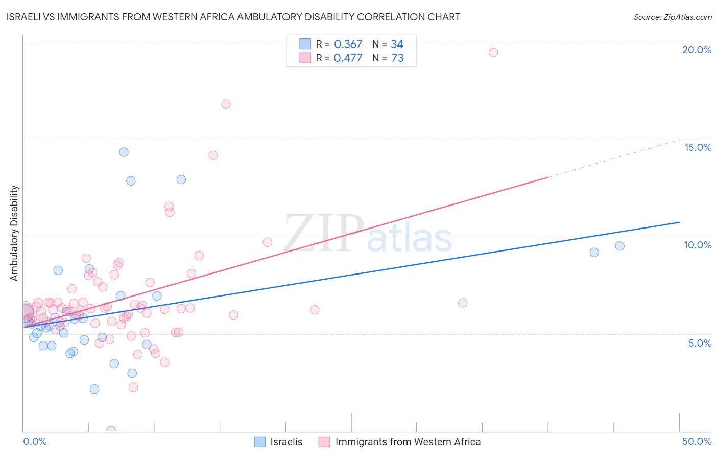 Israeli vs Immigrants from Western Africa Ambulatory Disability