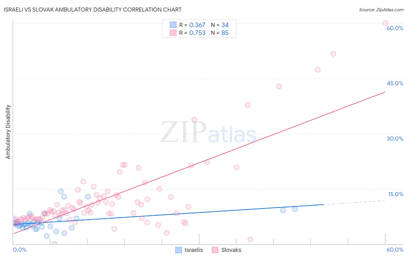 Israeli vs Slovak Ambulatory Disability