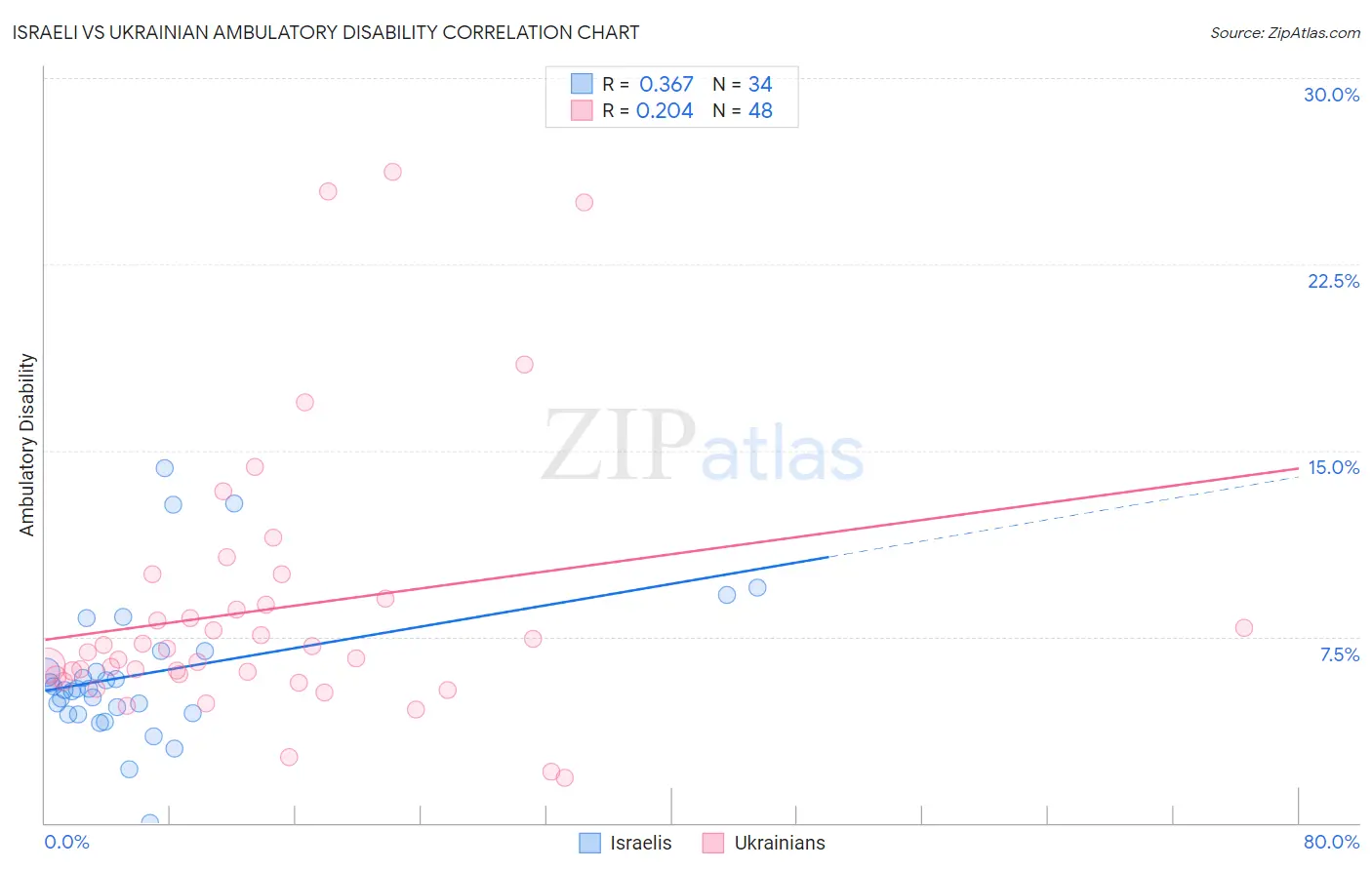 Israeli vs Ukrainian Ambulatory Disability