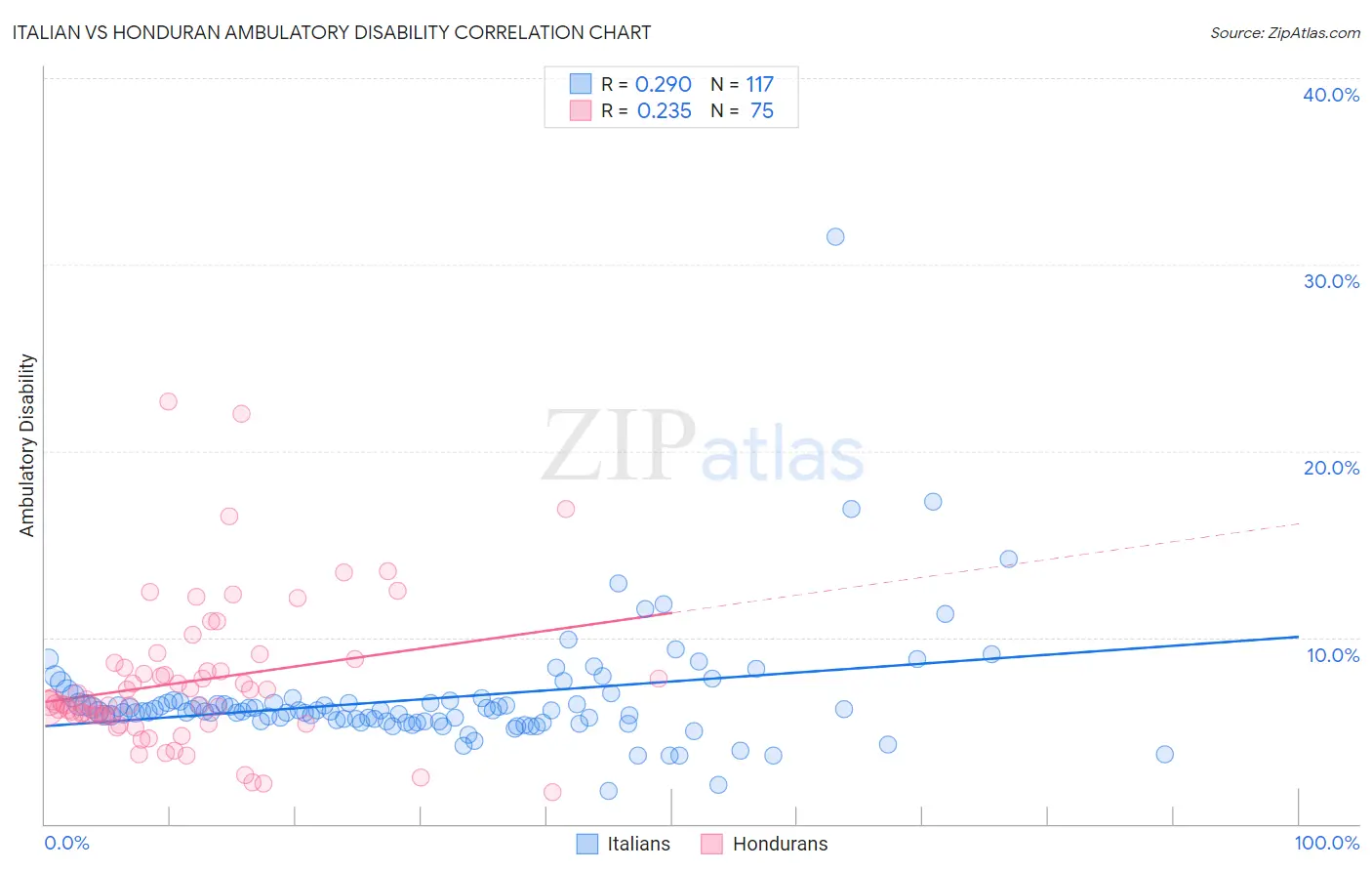 Italian vs Honduran Ambulatory Disability