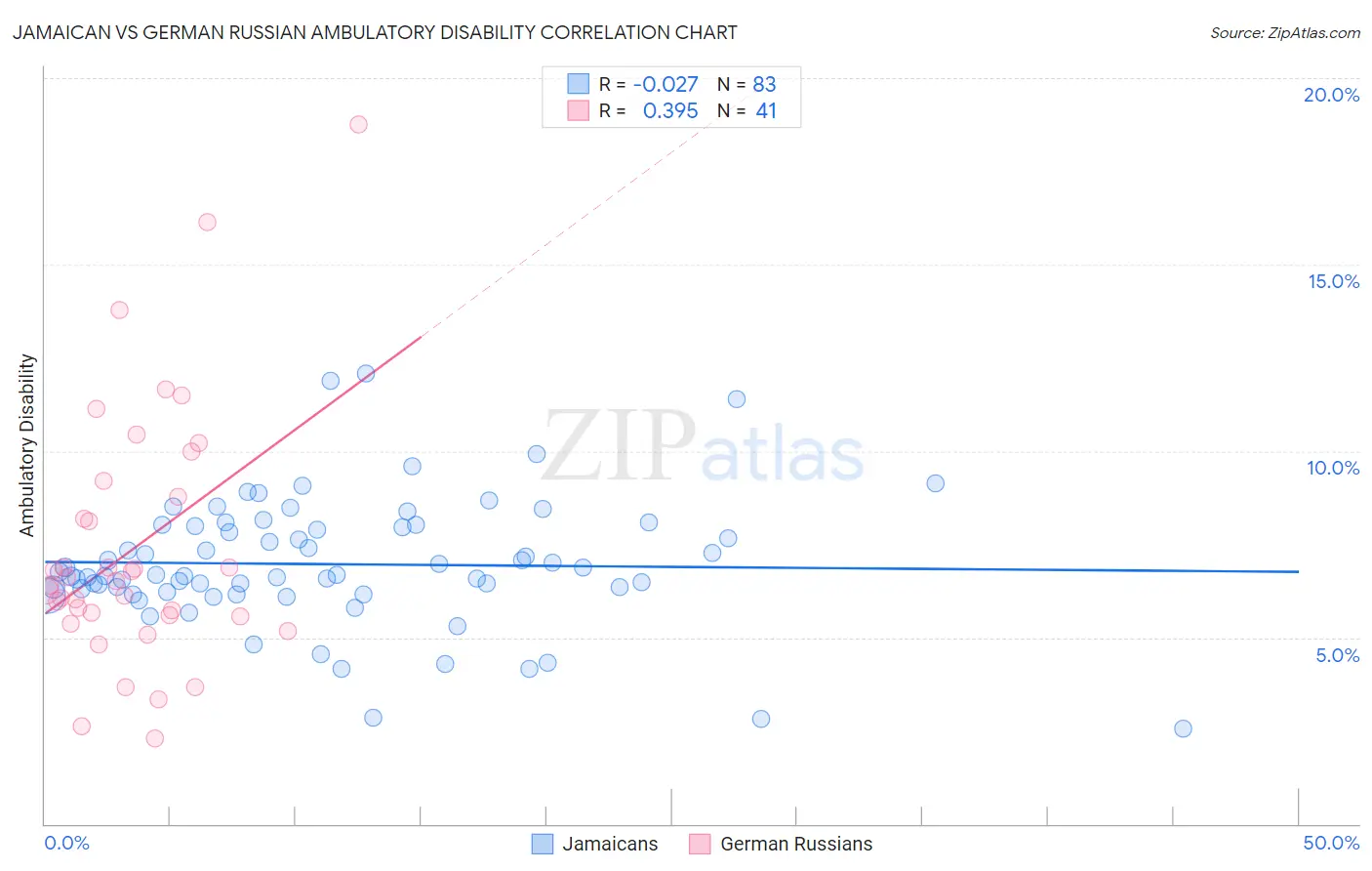Jamaican vs German Russian Ambulatory Disability