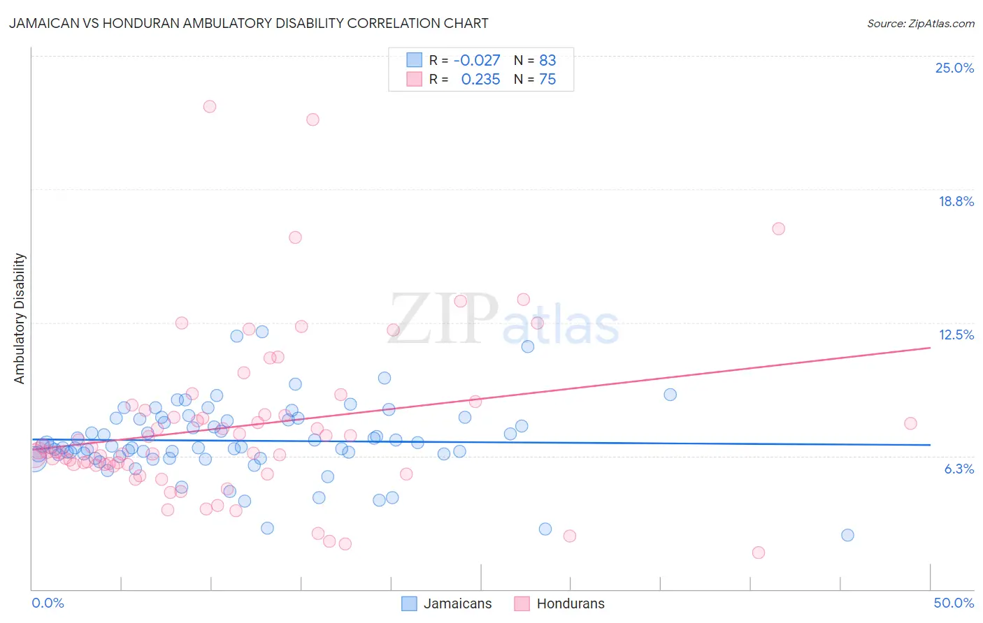 Jamaican vs Honduran Ambulatory Disability