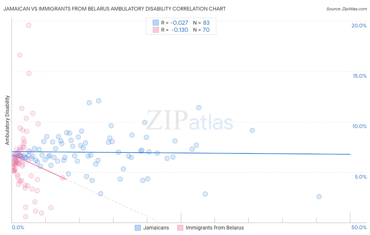 Jamaican vs Immigrants from Belarus Ambulatory Disability