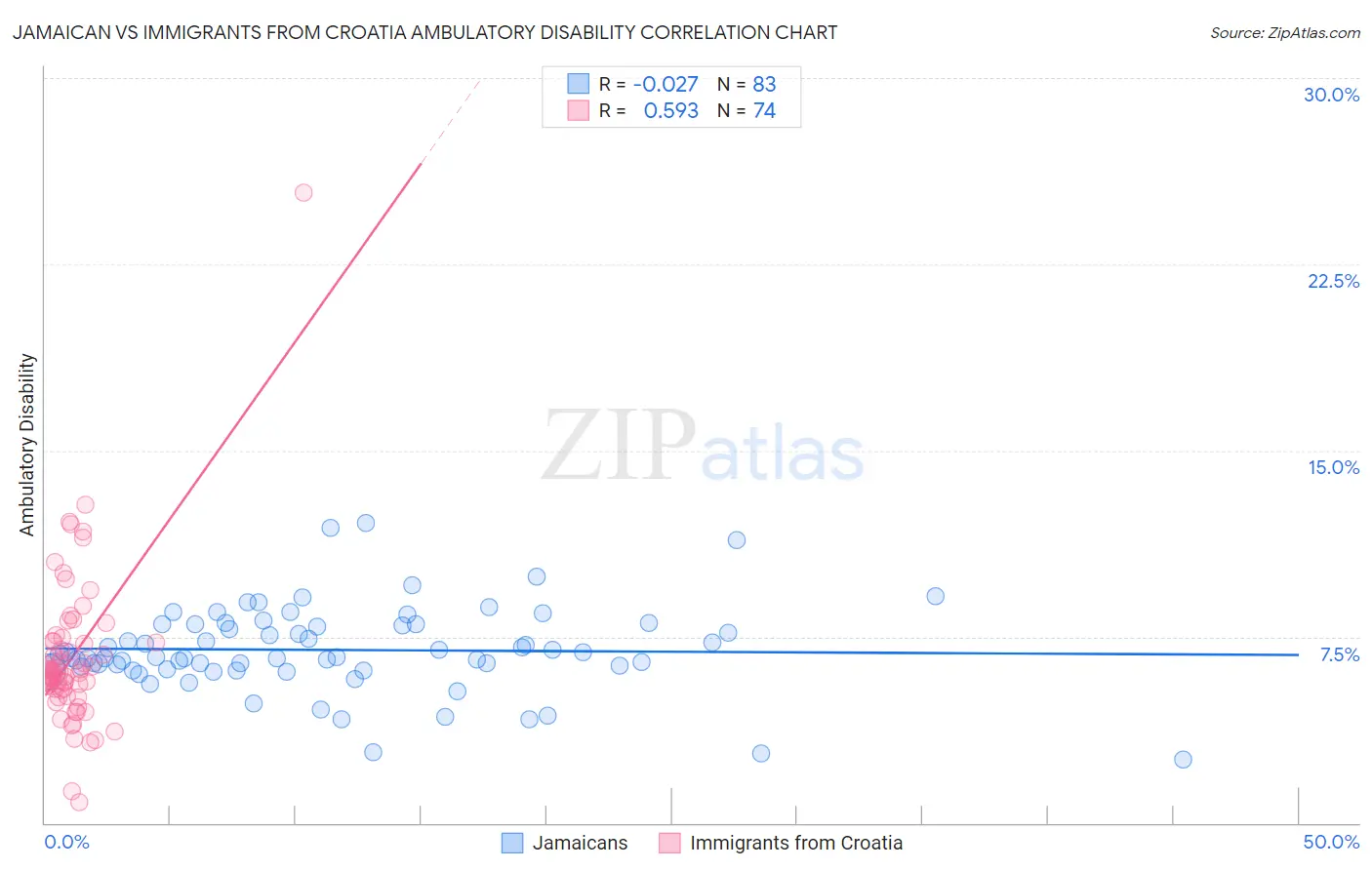 Jamaican vs Immigrants from Croatia Ambulatory Disability