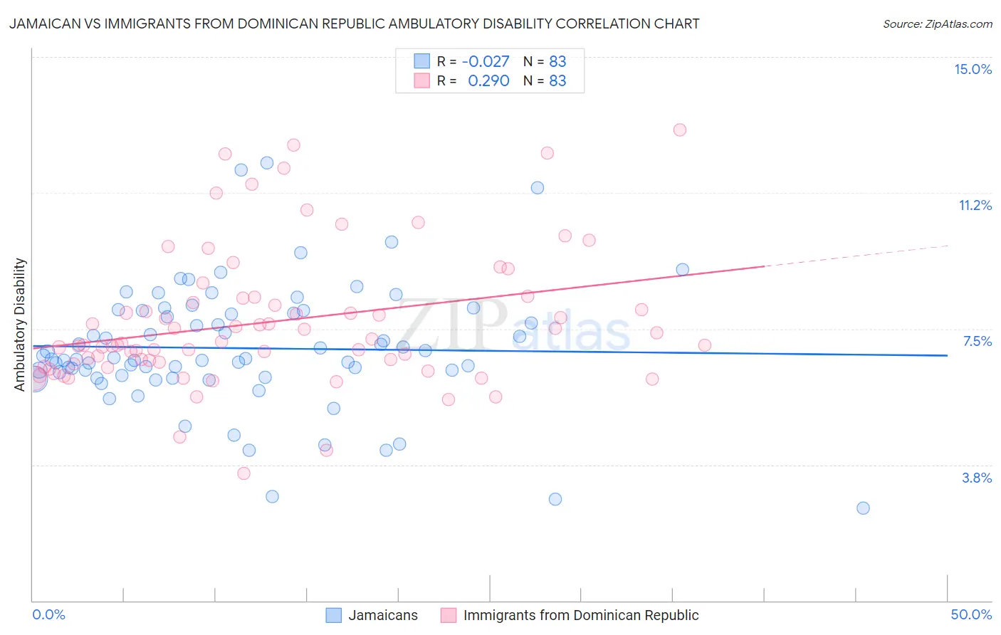 Jamaican vs Immigrants from Dominican Republic Ambulatory Disability