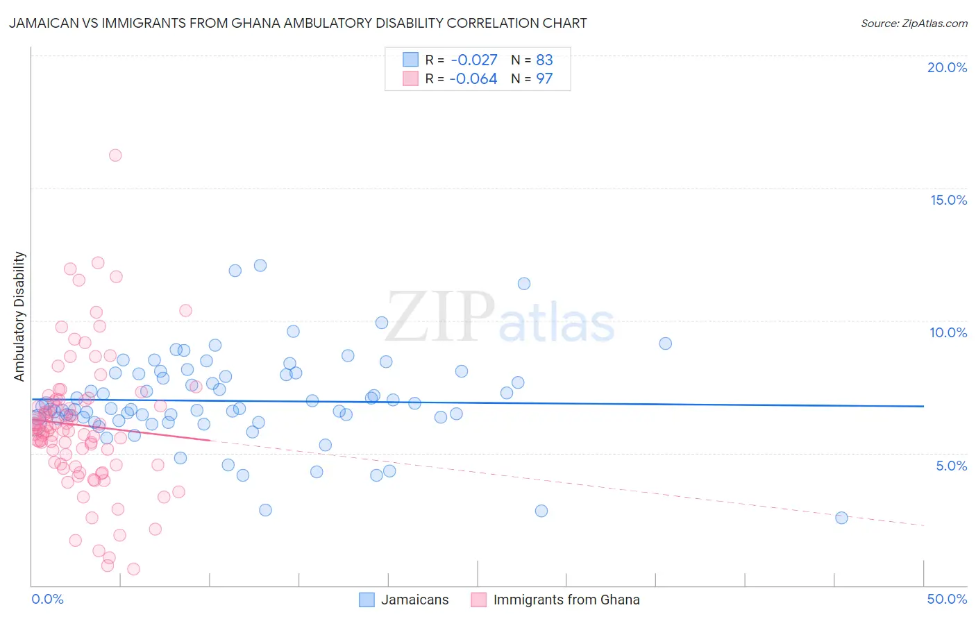Jamaican vs Immigrants from Ghana Ambulatory Disability