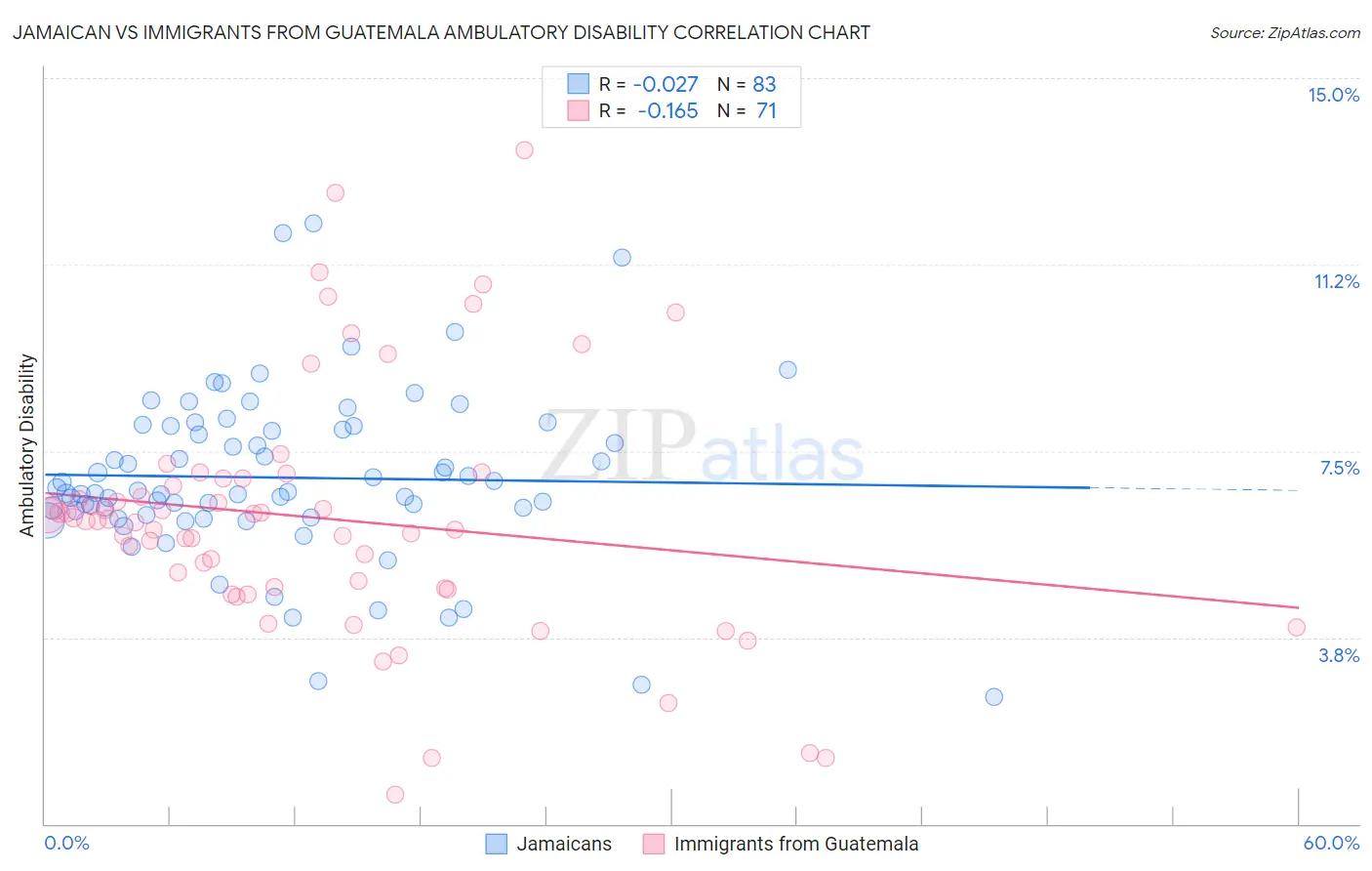 Jamaican vs Immigrants from Guatemala Ambulatory Disability