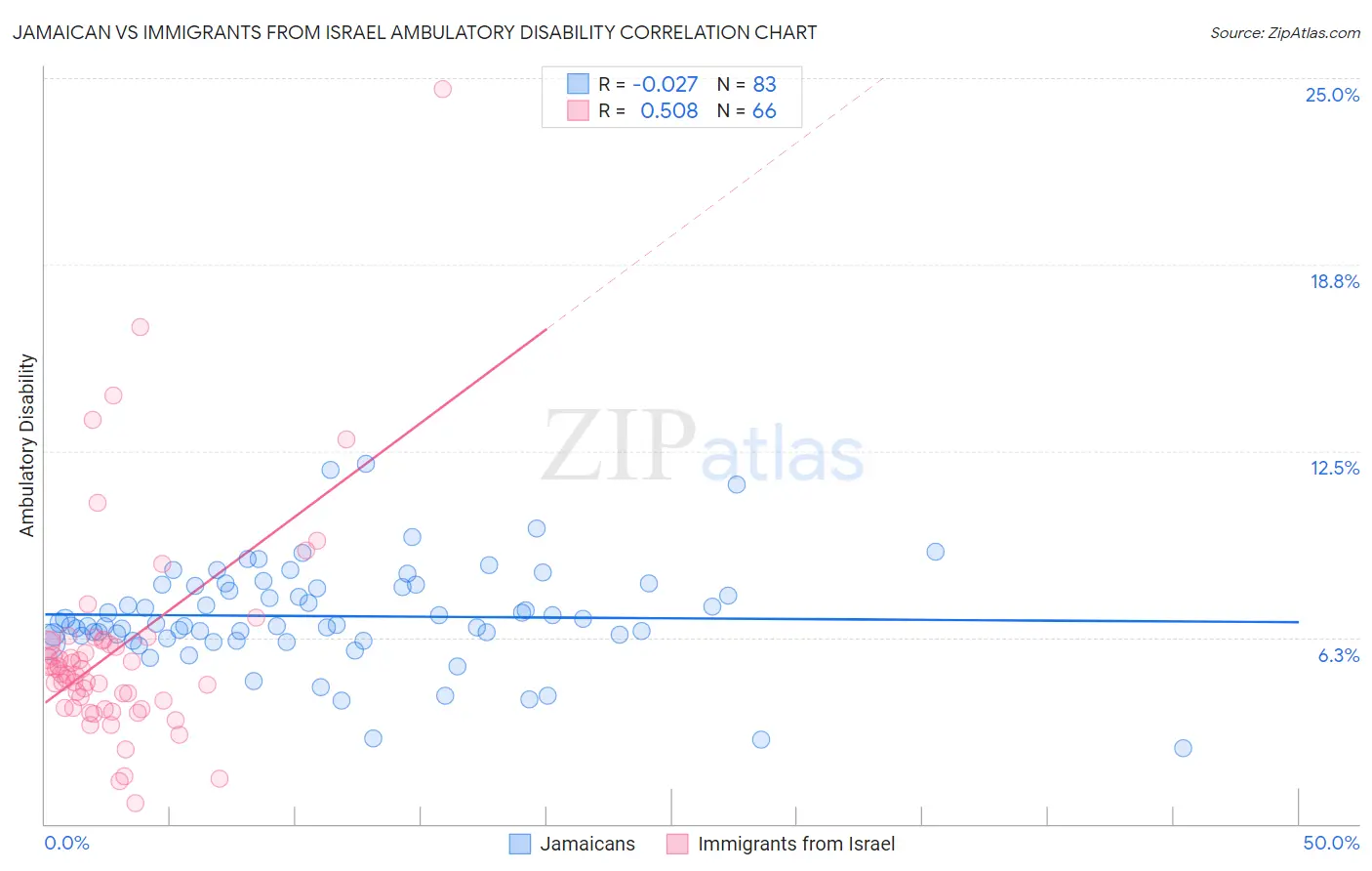 Jamaican vs Immigrants from Israel Ambulatory Disability