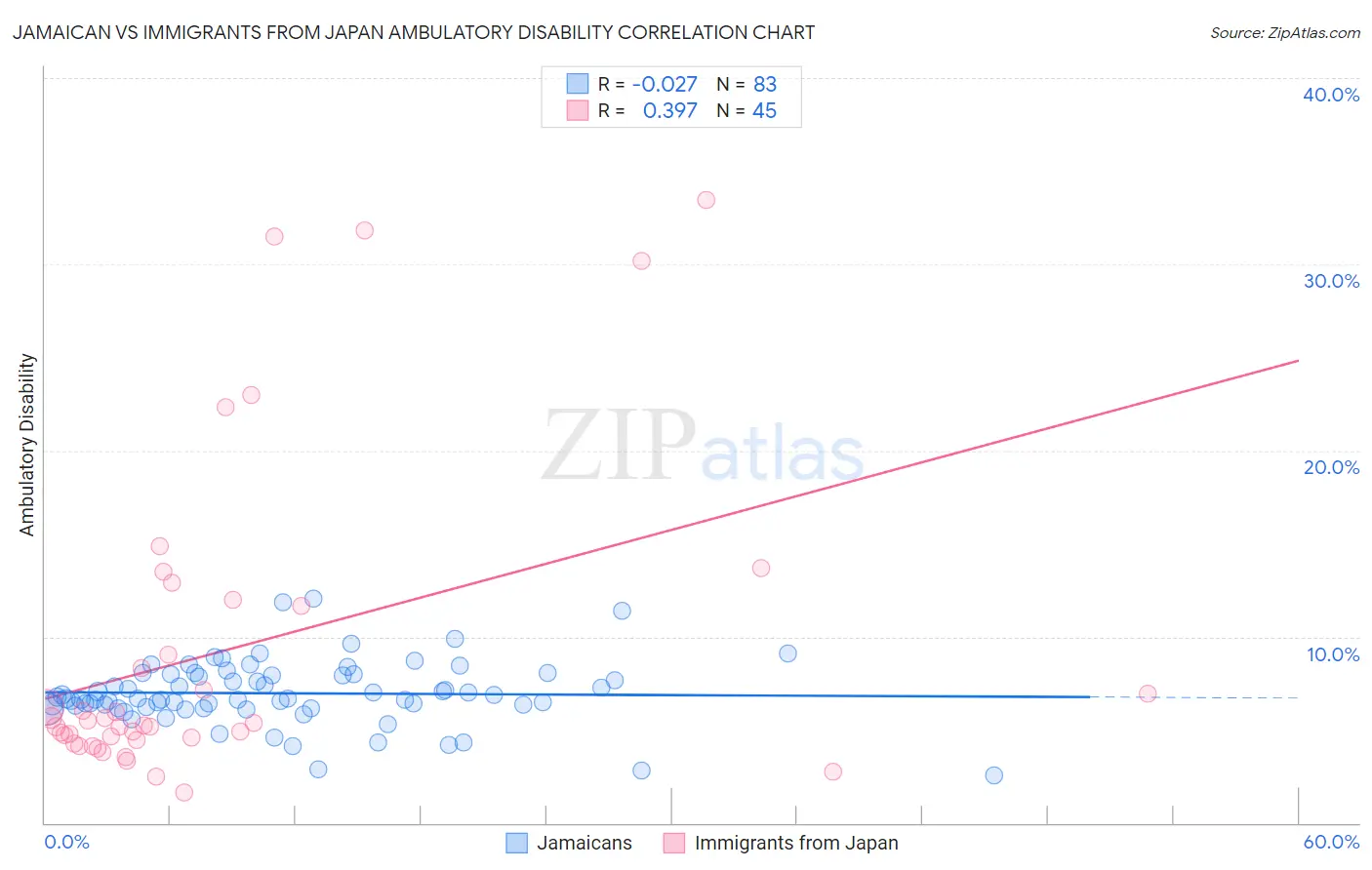 Jamaican vs Immigrants from Japan Ambulatory Disability